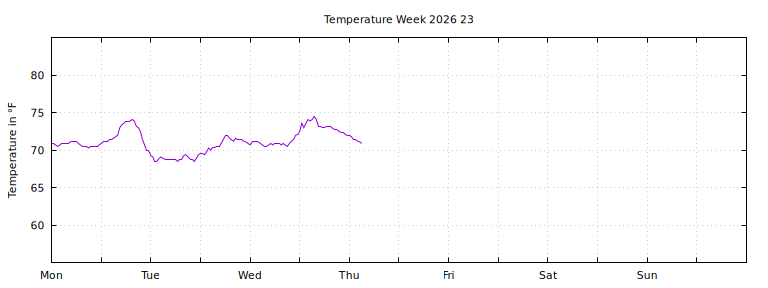 [Temperature this week graph]