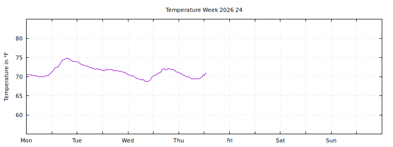 [Temperature this week graph]