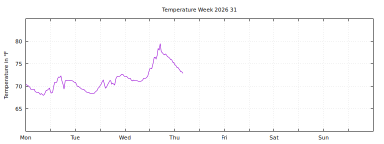 [Temperature this week graph]