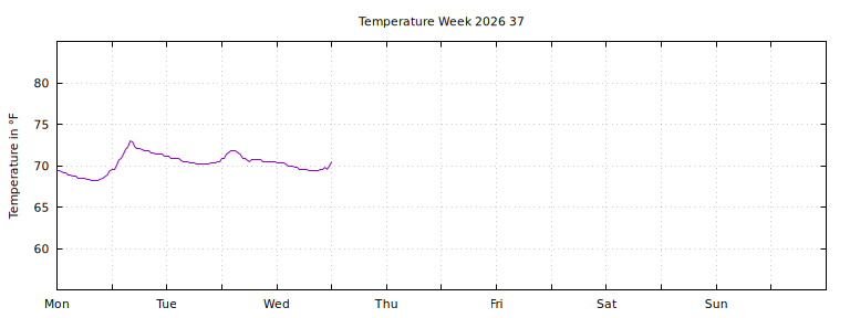 [Temperature this week graph]
