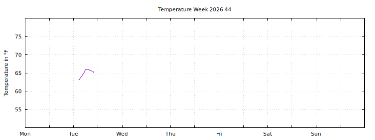 [Temperature this week graph]