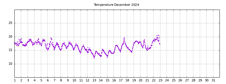 [Temperature this month graph]