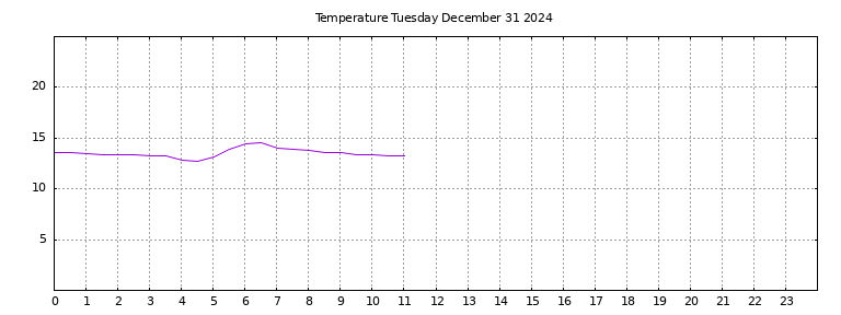 [Temperature today graph]