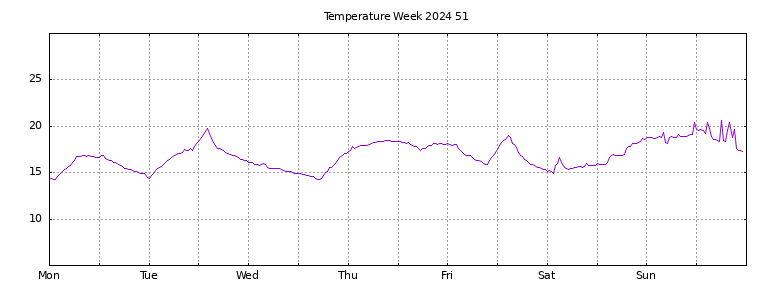 [Temperature this week graph]