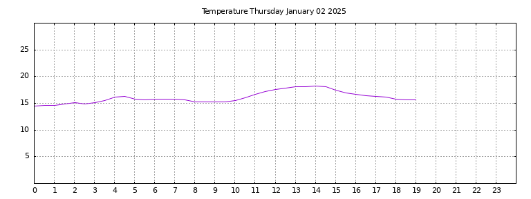 [Temperature today graph]