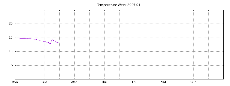 [Temperature this week graph]