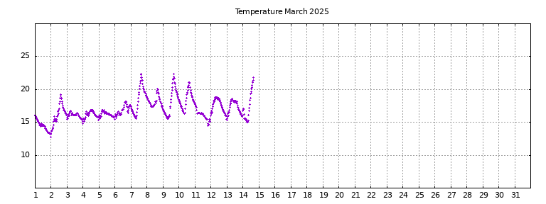 [Temperature this month graph]