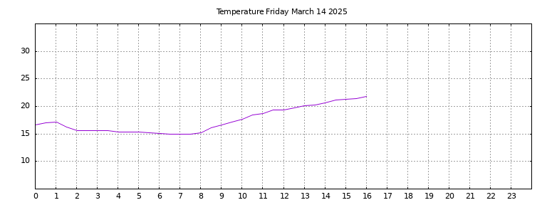 [Temperature today graph]