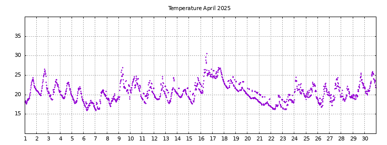 [Temperature this month graph]