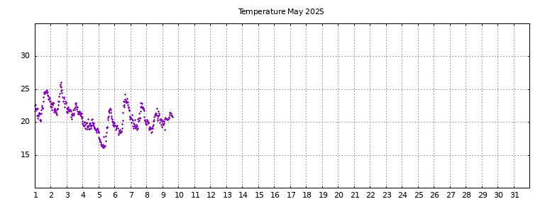 [Temperature this month graph]
