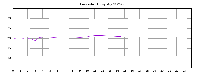 [Temperature today graph]