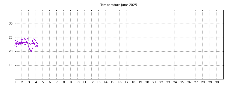 [Temperature this month graph]