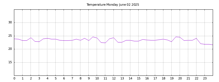 [Temperature today graph]