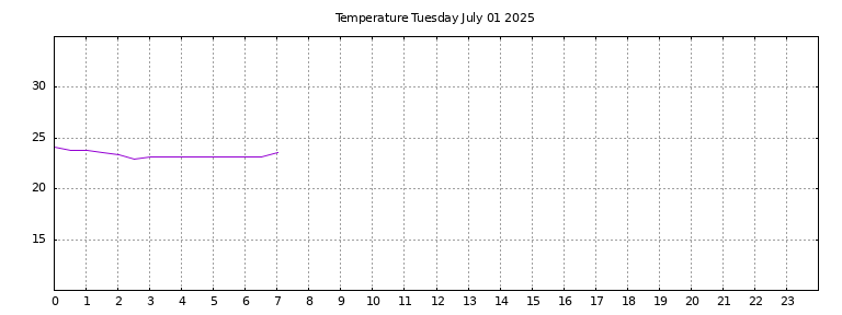 [Temperature today graph]
