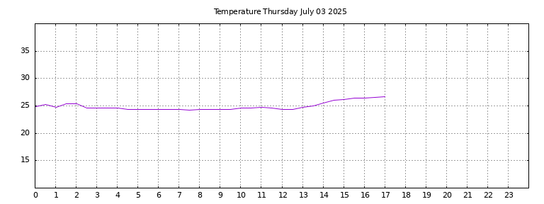 [Temperature today graph]