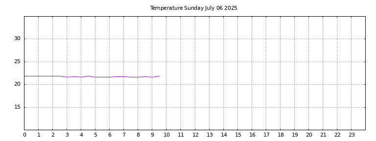 [Temperature today graph]