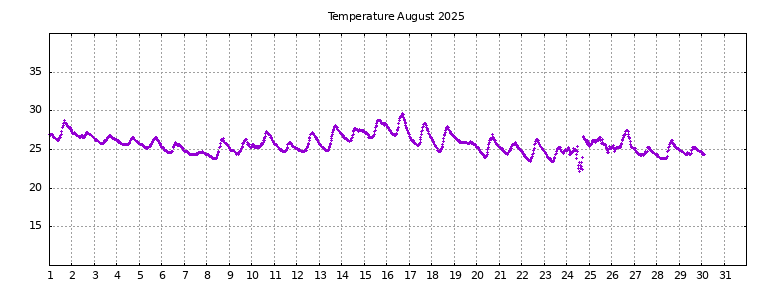 [Temperature this month graph]