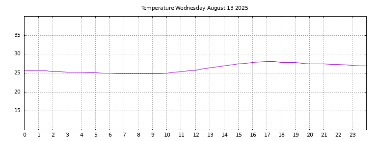 [Temperature today graph]