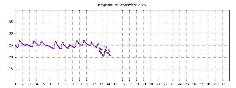 [Temperature this month graph]