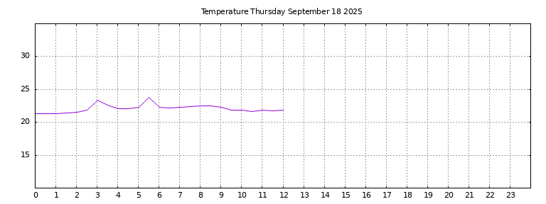 [Temperature today graph]