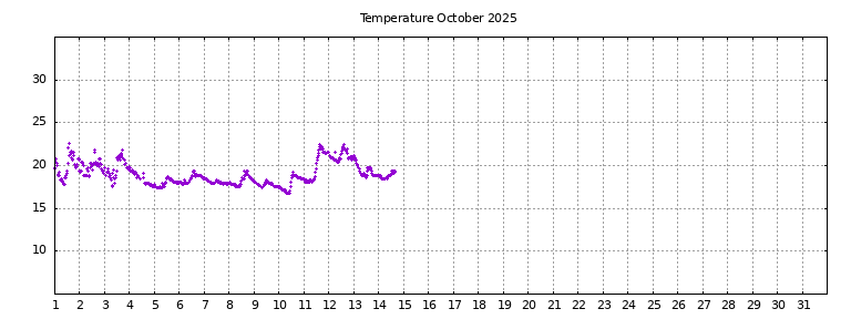 [Temperature this month graph]
