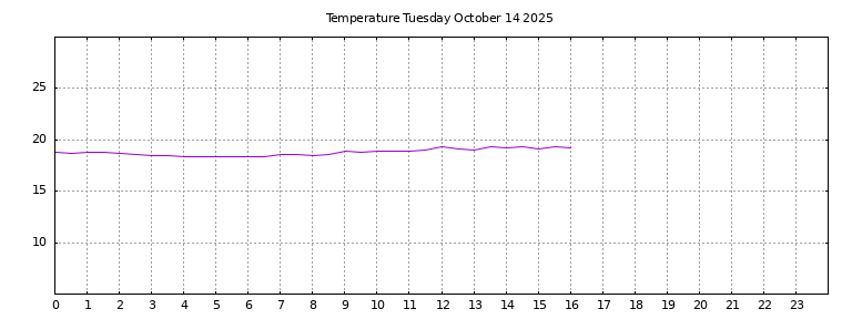[Temperature today graph]