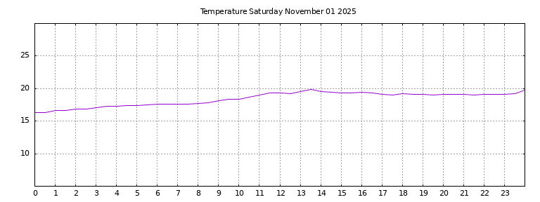 [Temperature today graph]