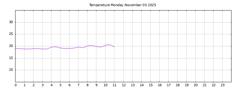 [Temperature today graph]