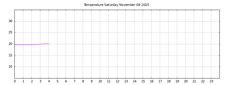 [Temperature today graph]