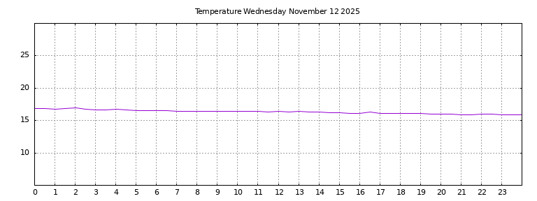 [Temperature today graph]