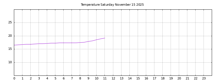 [Temperature today graph]