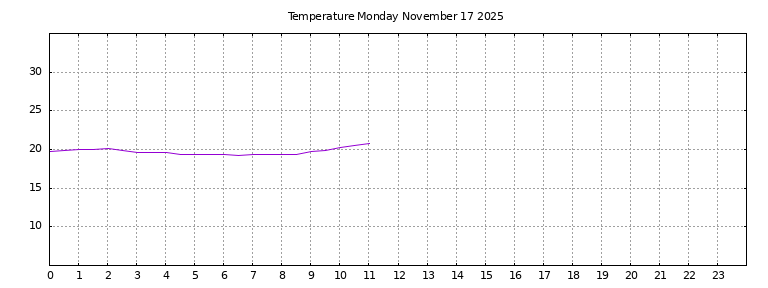 [Temperature today graph]