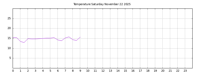[Temperature today graph]