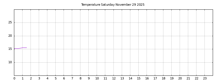 [Temperature today graph]