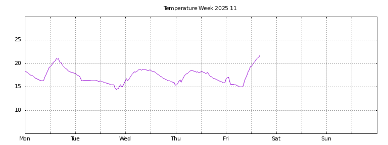 [Temperature this week graph]