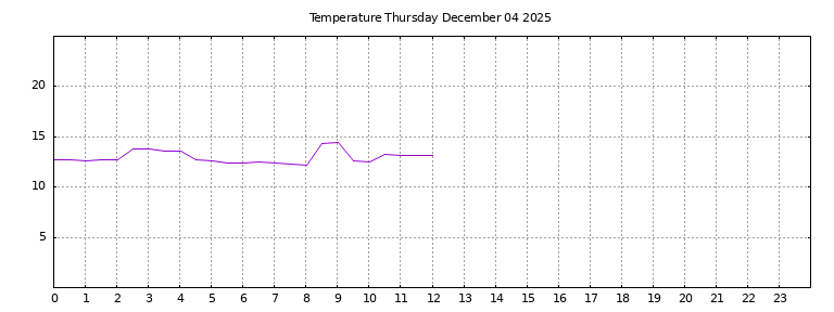 [Temperature today graph]