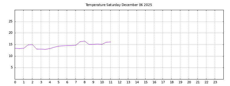 [Temperature today graph]