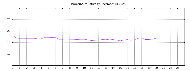 [Temperature today graph]