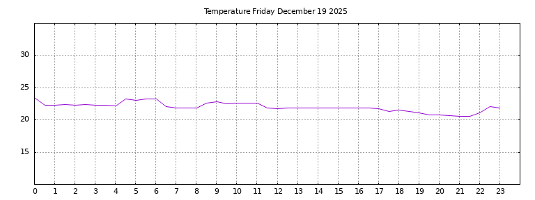 [Temperature today graph]