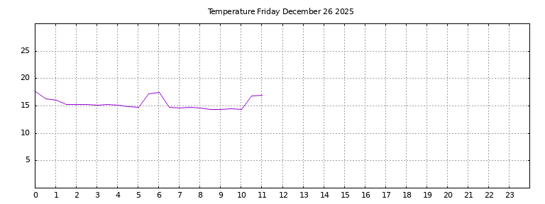 [Temperature today graph]