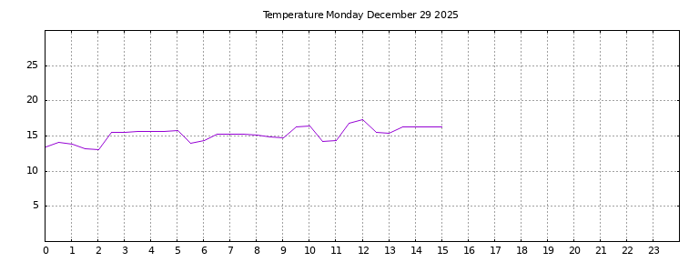 [Temperature today graph]