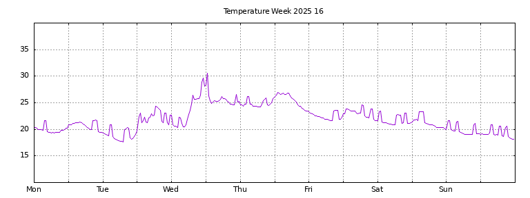 [Temperature this week graph]