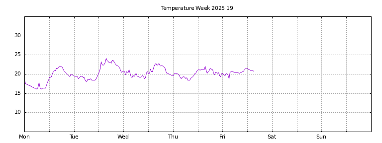 [Temperature this week graph]