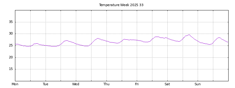 [Temperature this week graph]