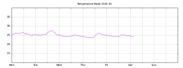 [Temperature this week graph]