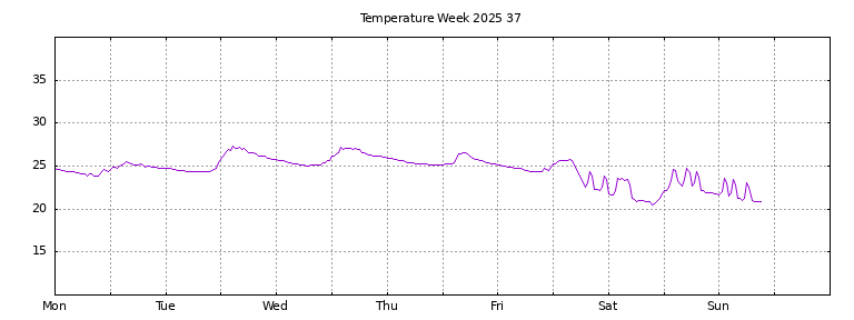 [Temperature this week graph]