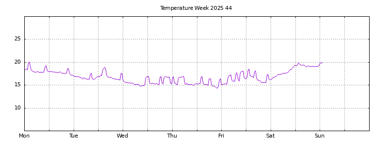 [Temperature this week graph]