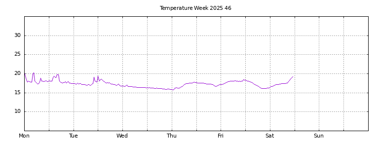 [Temperature this week graph]