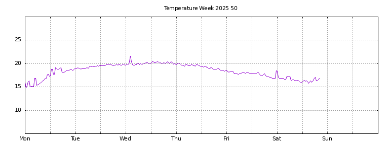[Temperature this week graph]