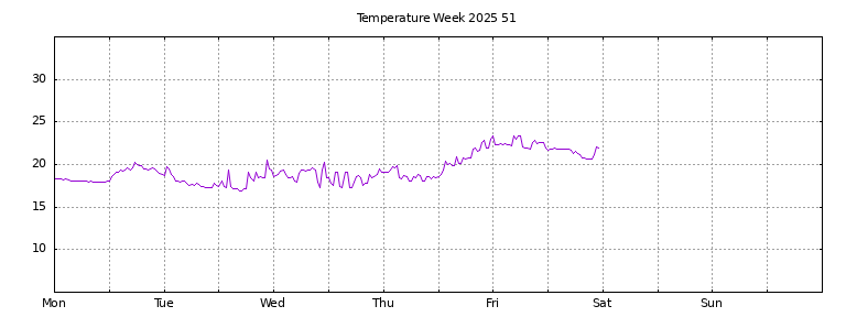 [Temperature this week graph]